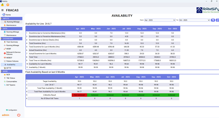 Availability Dashboard table of Beanalytic's RAMSify FRACAS software.
