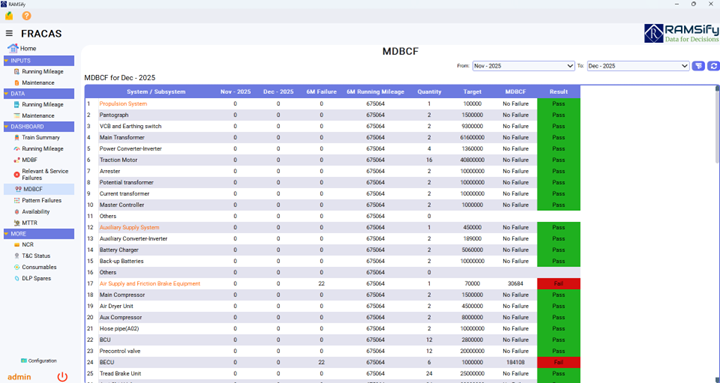 MDBCF Dashboard table of Beanalytic's RAMSify FRACAS software.
