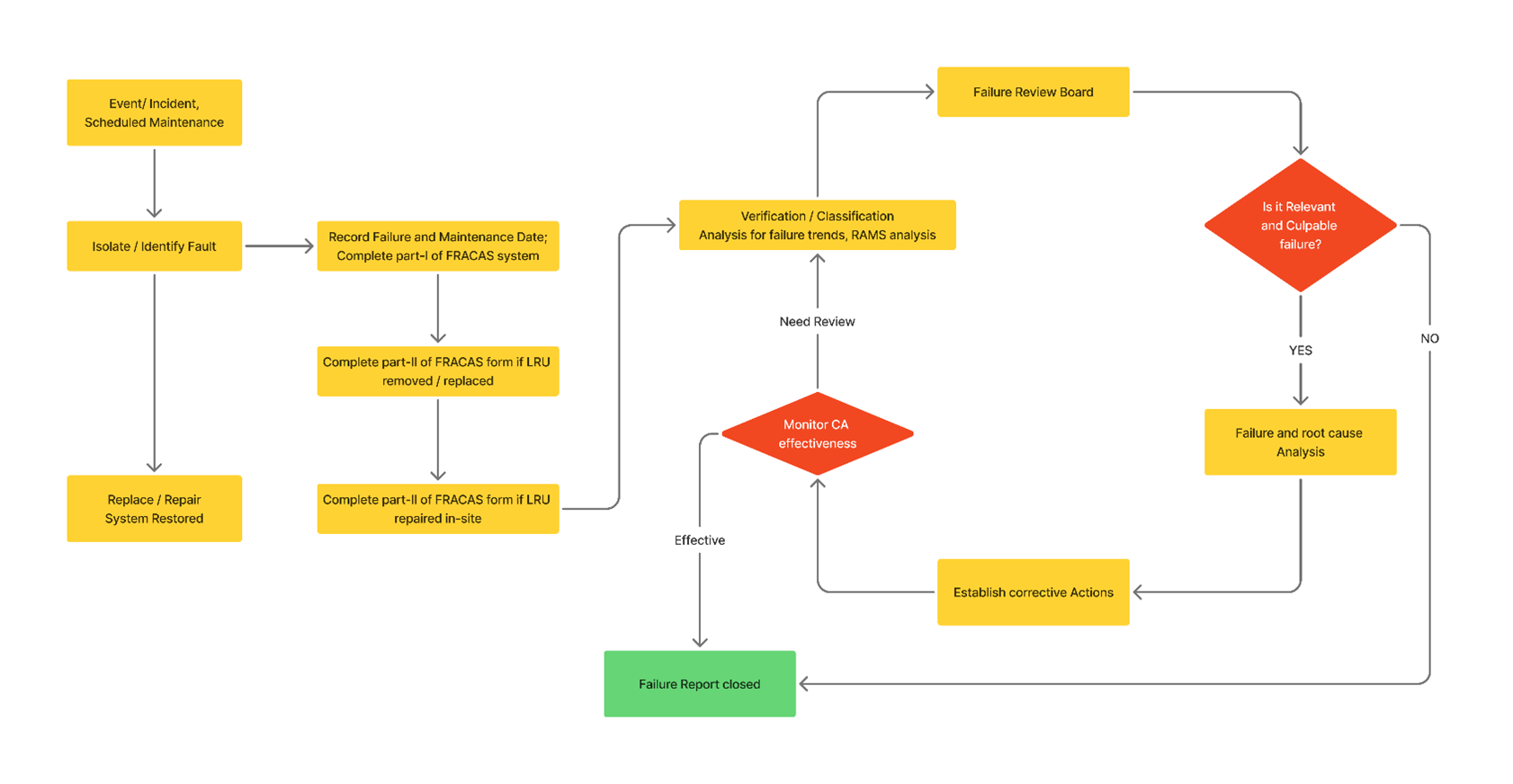 Beanalytic FRACAS system architecture flowchart showing failure reporting, root cause analysis, failure review board, and corrective action monitoring loop.