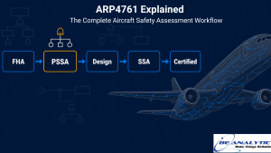 Read more about the article ARP4761 Explained: The Complete Aircraft Safety Assessment Workflow | BE Analytic